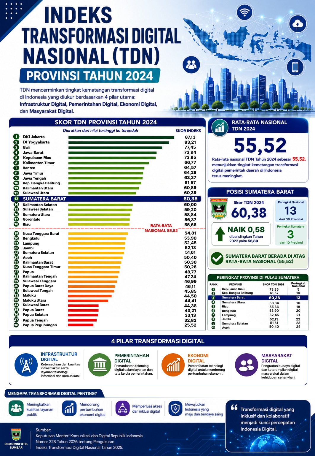 INDEKS TRANSFORMASI DIGITAL NASIONAL (TDN) PROVINSI TAHUN 2024